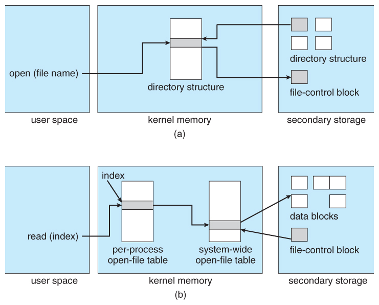 In-memory file-system structures. (a) File open. (b) File read