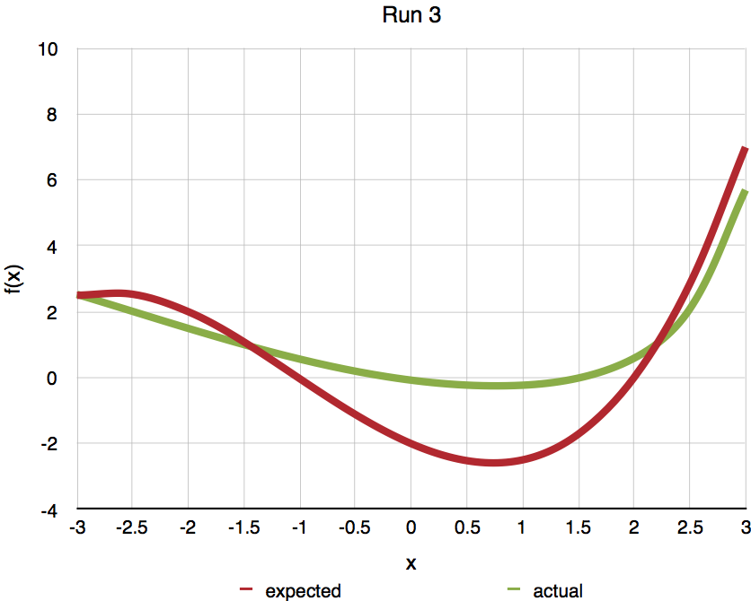 Third degree polynomial run 3