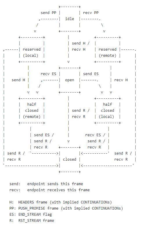 HTTP2-Stream-Lifecycle