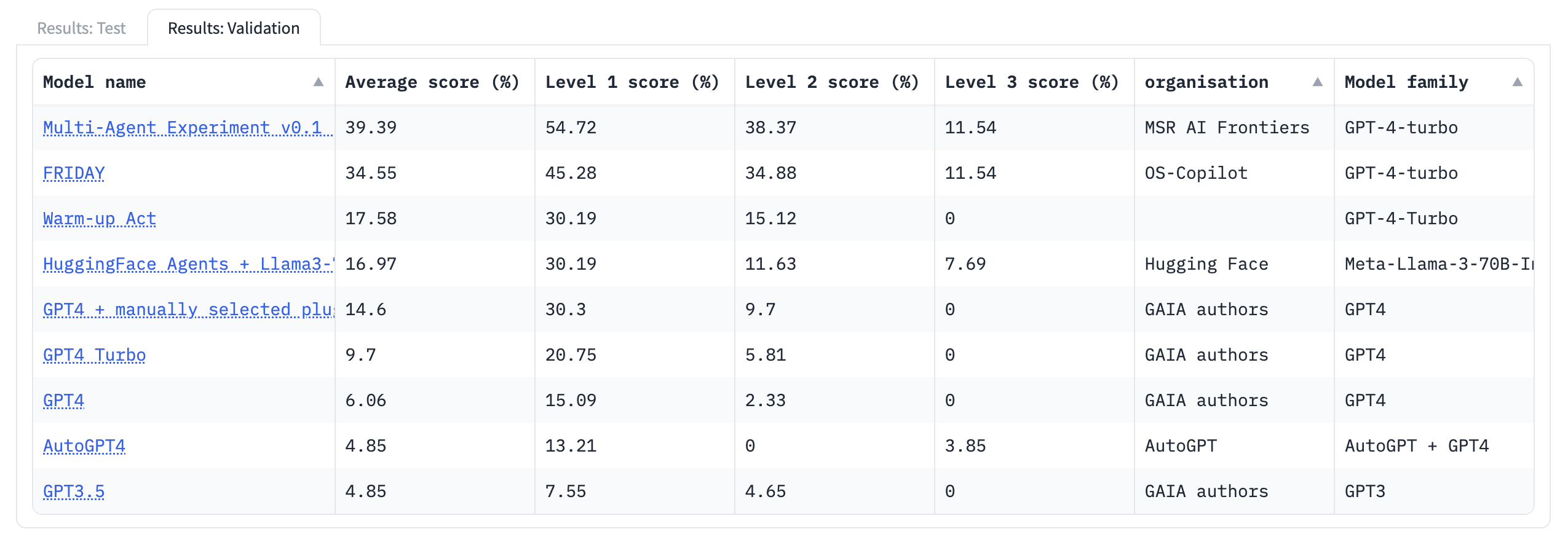 GAIA leaderboard