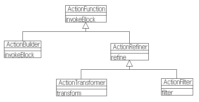 ActionFunction class hierarchy