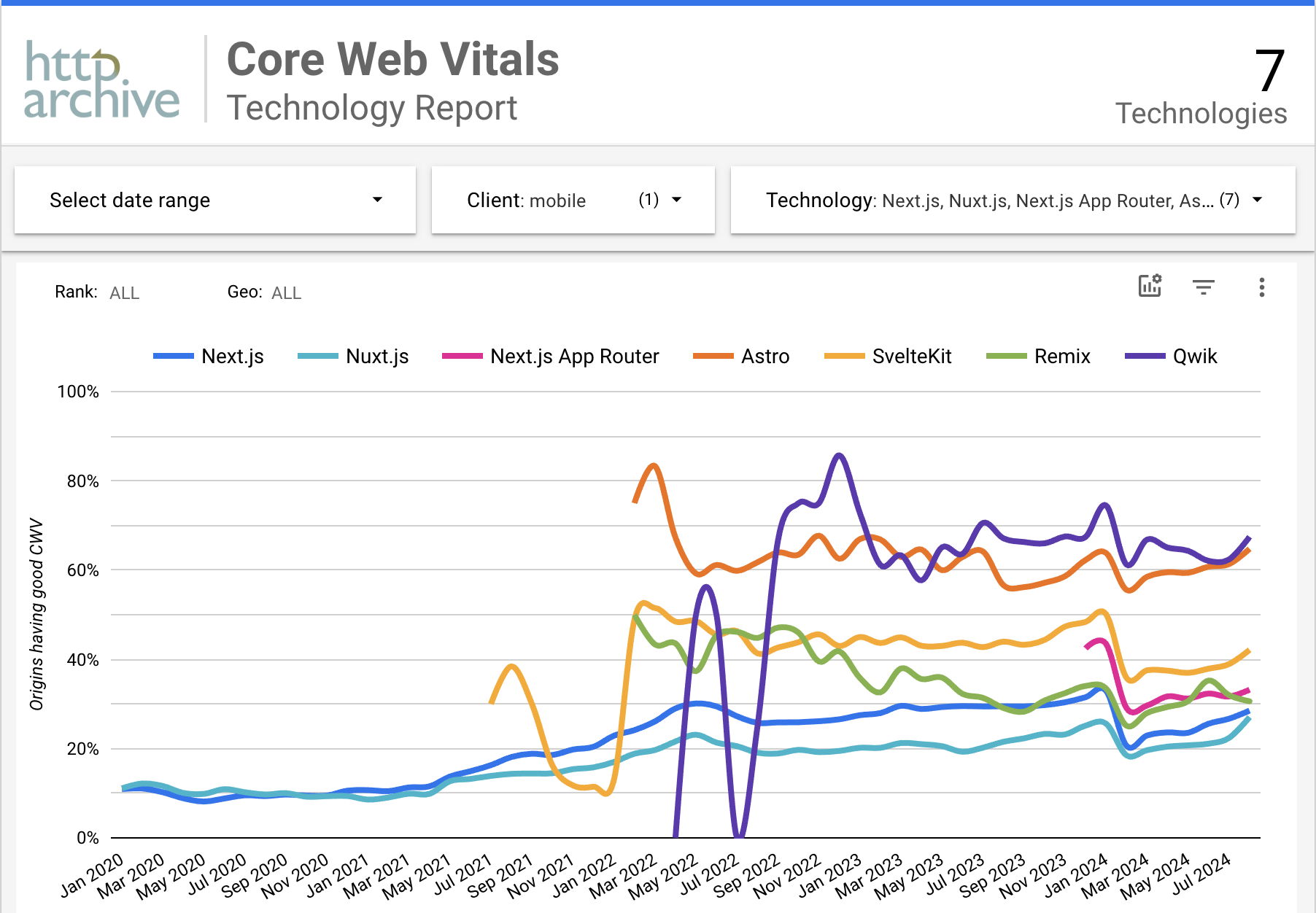 即使使用 App Router，Next.js 在 Core Web Vitals 中的表现也比其竞争对手差；HTTP Archive Core Web Vitals 技术报告