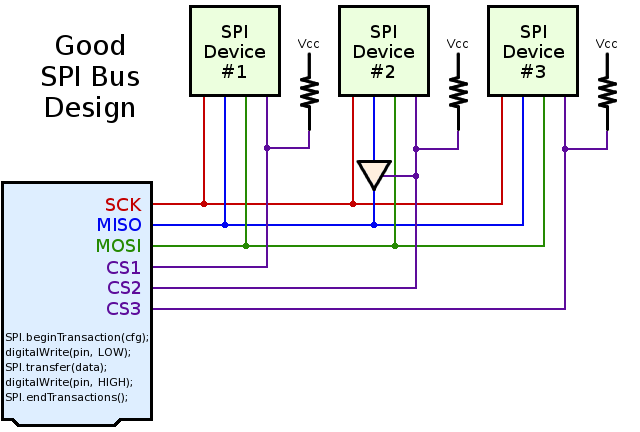 Bad SPI Design