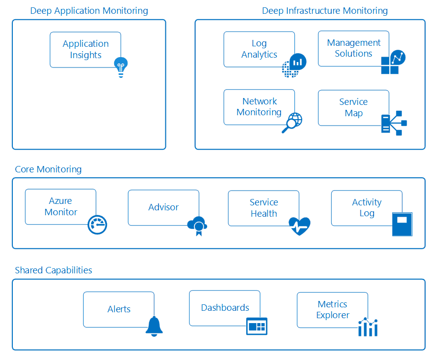 Monitoring in Azure