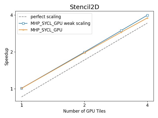 https://oneapi-src.github.io/distributed-ranges/bench/devcloud/dr-bench-Stencil2D-GPU.png