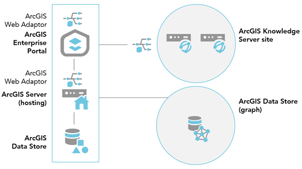 Federated ArcGIS Knowledge Server Site