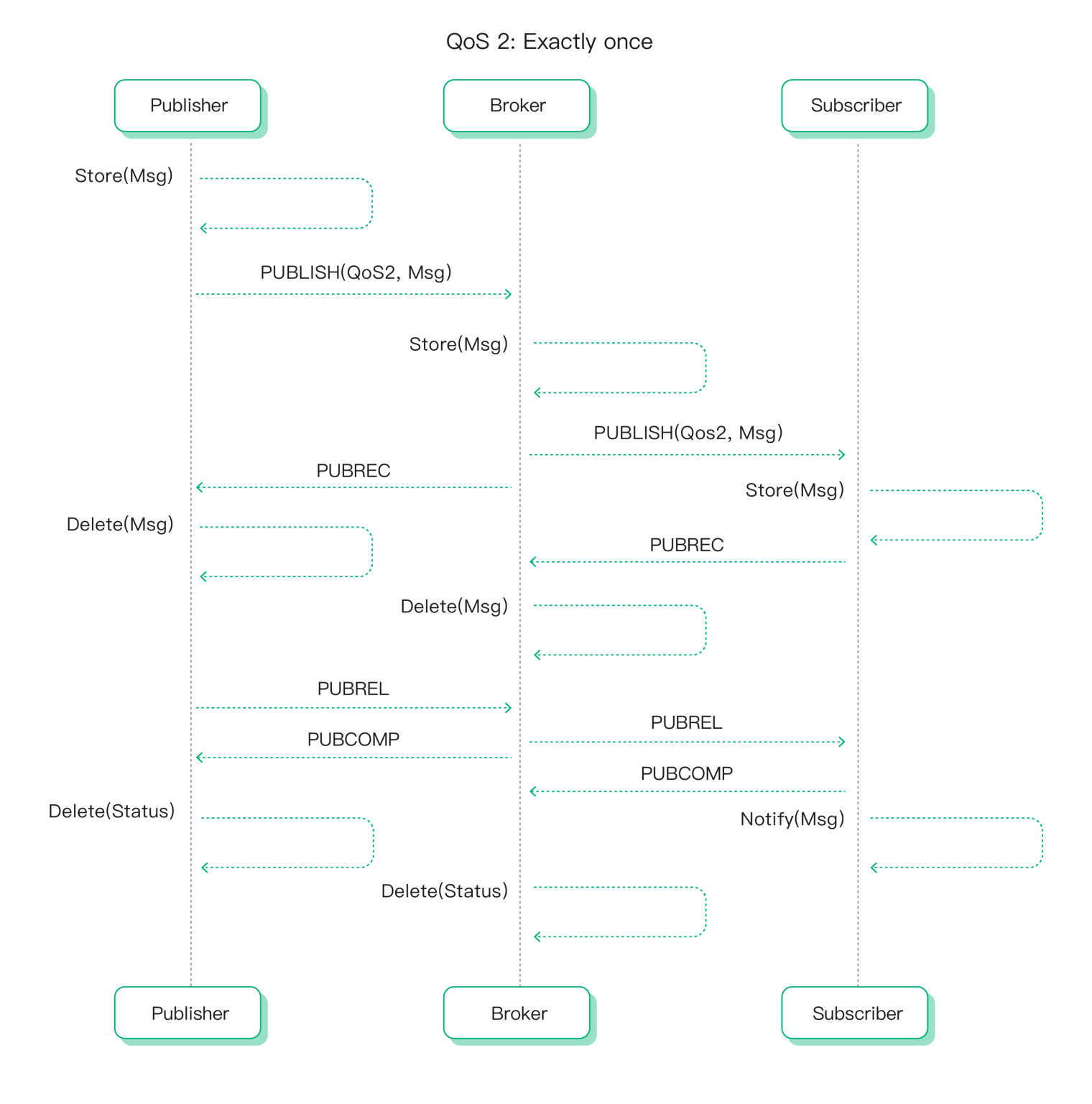 QoS 2 message flow diagram