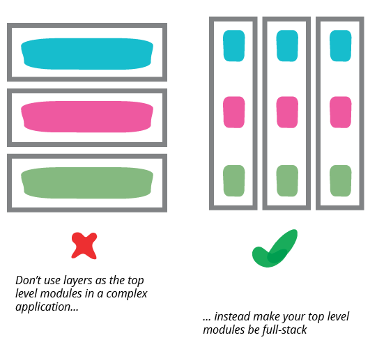 domain oriented sub-modules from Fowler's post