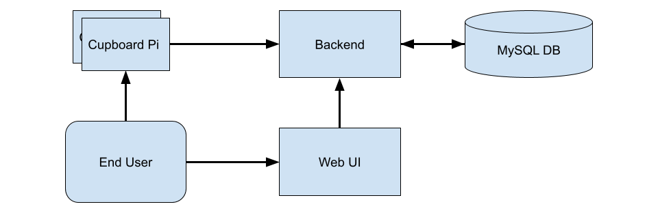 SnackInventory architecture