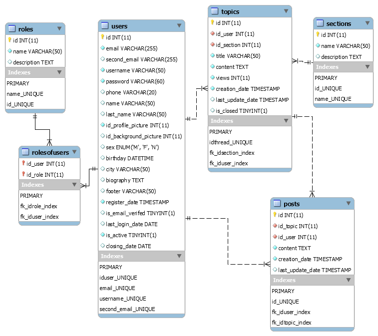 Sorry, error loading image of diagram. Diagram is in the file model.mwb at resource/database folder.