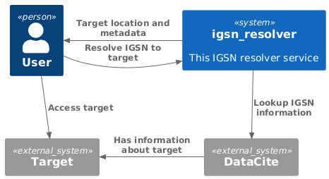 Context Diagram