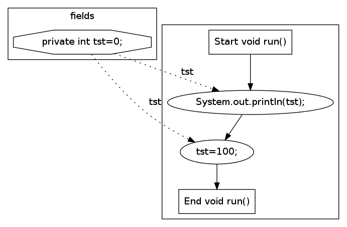 tst java dot