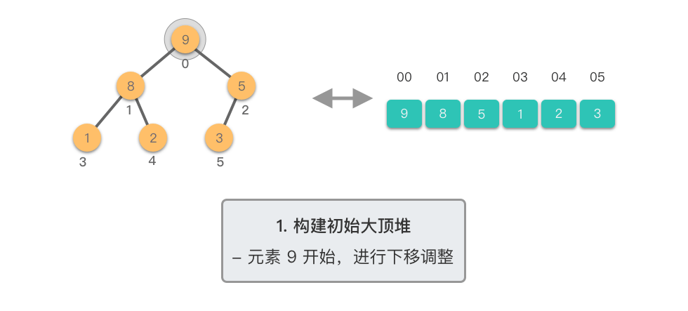 1. 构建初始大顶堆 6