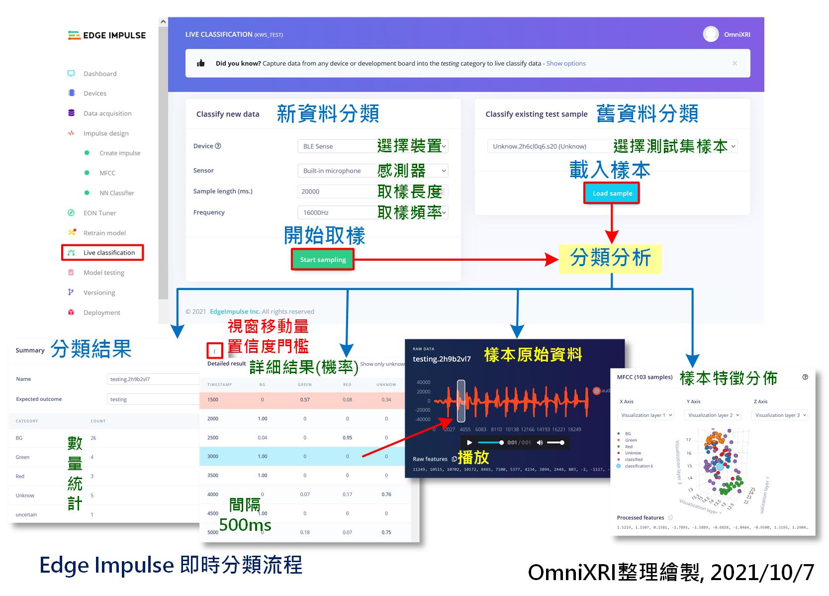 Edge Impulse即時分類流程