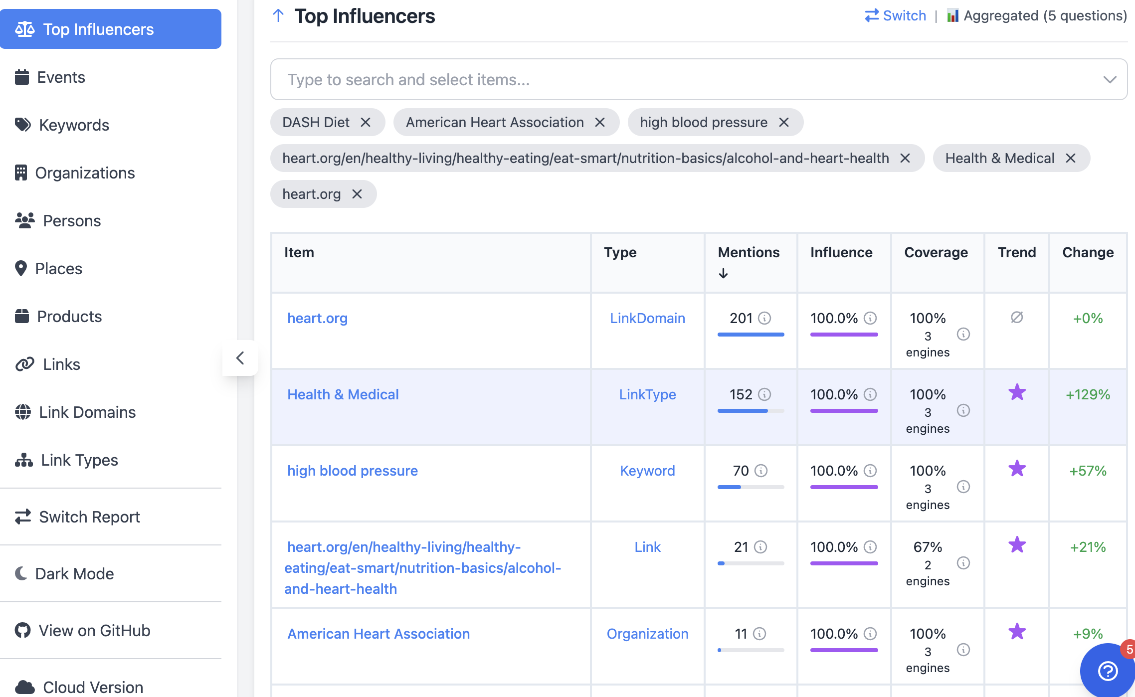 Top Influencers