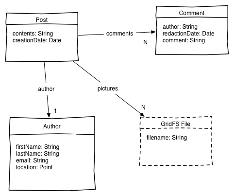 Blog Data Model