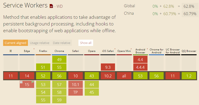service workers 兼容情况