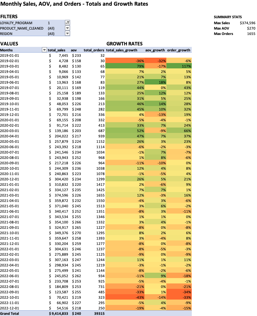 Excel pivot table showing totals and growth rates for monthly sales, AOV, and orders