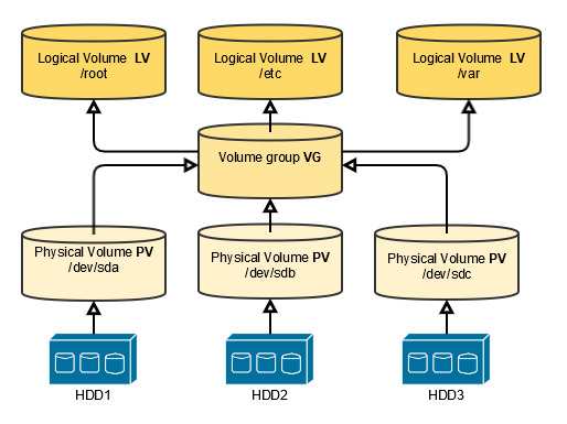 pv-vg-lv