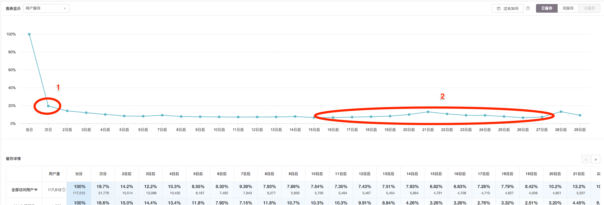 图5：用户留存视图_按日留存