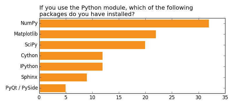 http://cantera.org/survey2013/python-packages-available.png