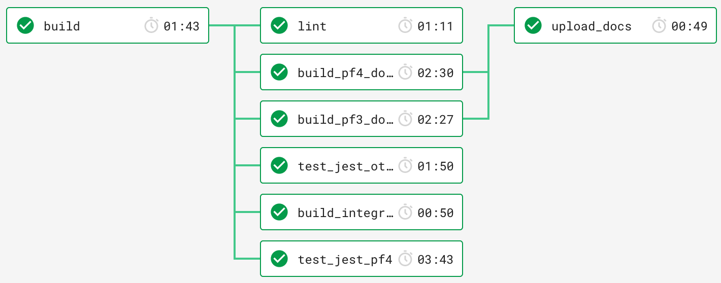 CircleCI PR flow