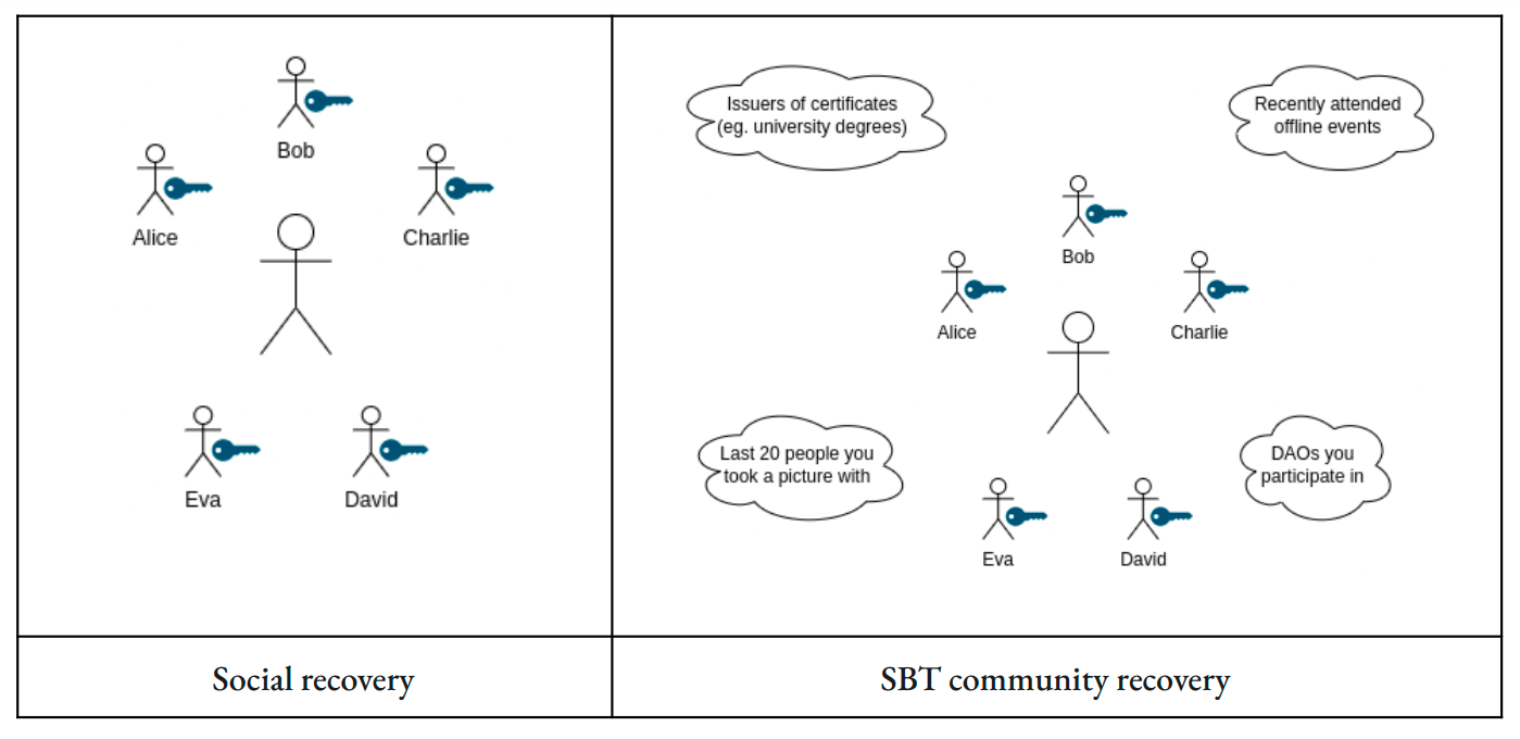 Social Recovery, Image via “Decentralized Society”