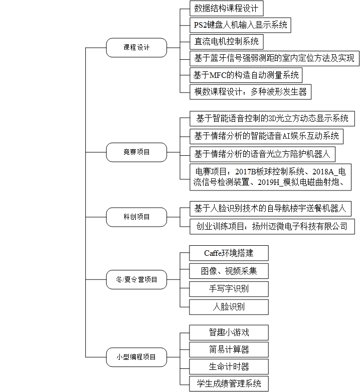 项目清单