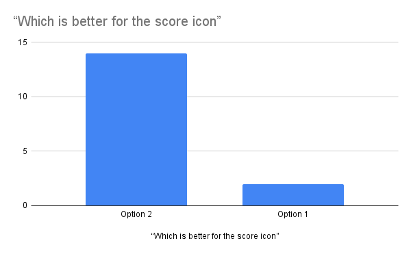 Survey Result of the Correlated Question