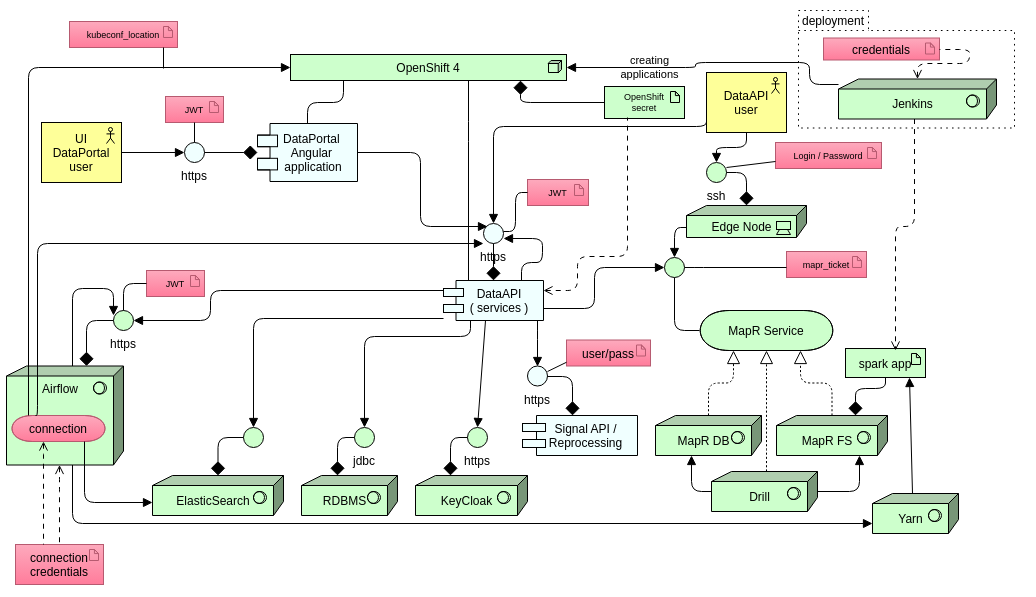 Big Data cluster