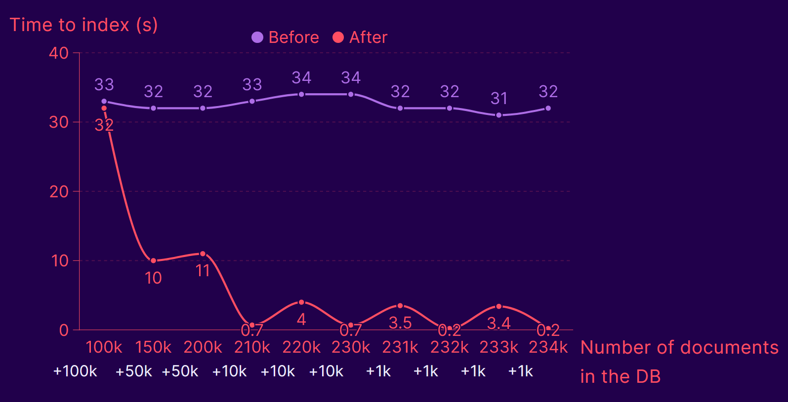 Performance improvement showed on a graph