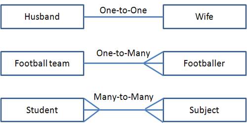 data relationships