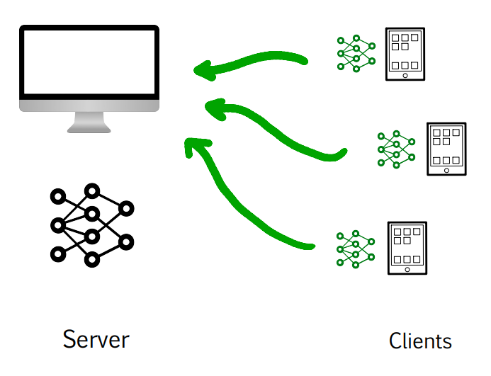 Clients send back updated model