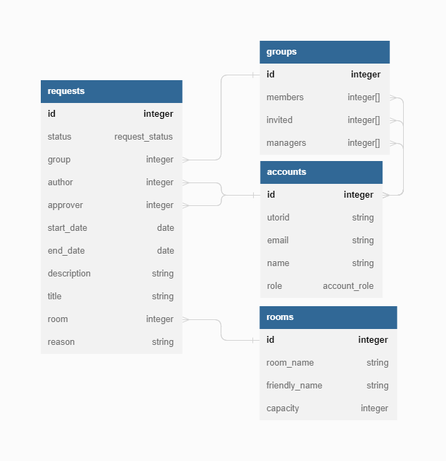 Data design diagram