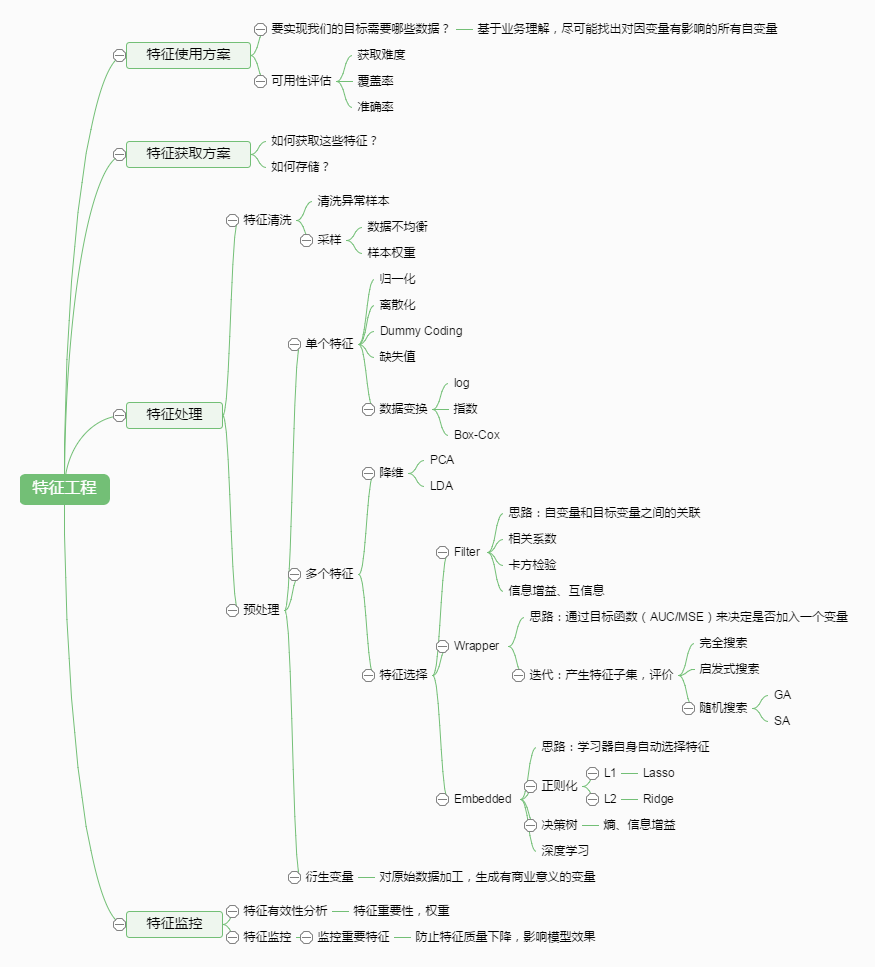 常用方法