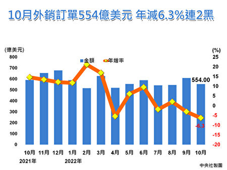 经济部21日公布10月外销订单为554亿美元，年减率为6.3%，不但连2黑，更创下109年2月、疫情爆发以来最大减幅。