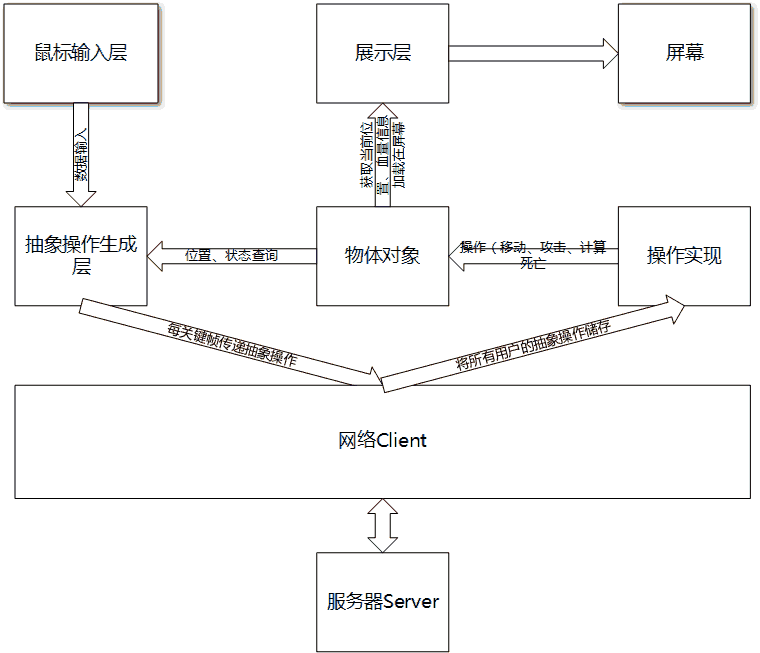 网络与操作分层