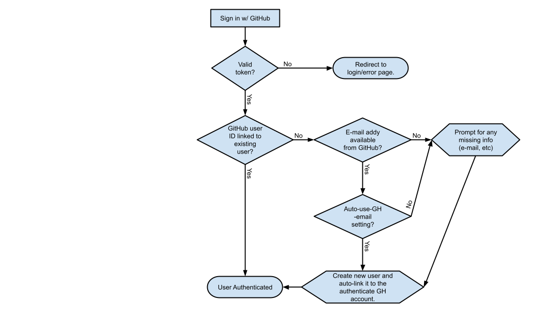 GitHub Authentication Workflow