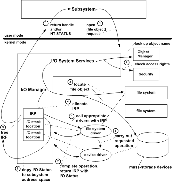 Example of I/O request