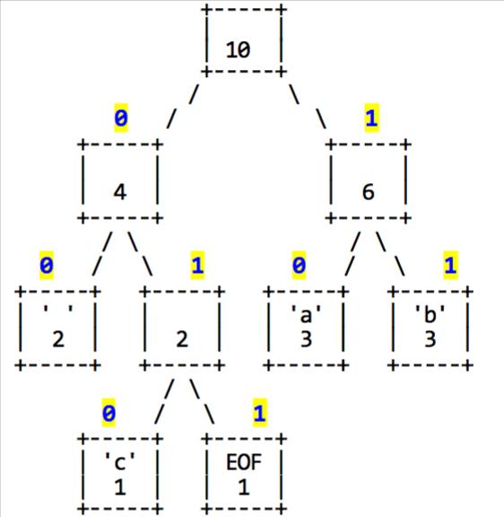 tree to binary