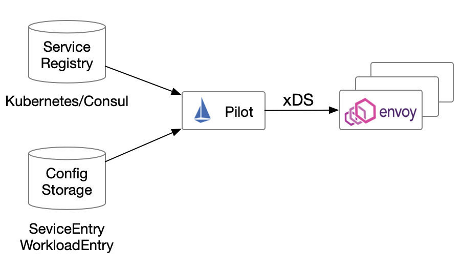 Istio 中的服务注册发现模型