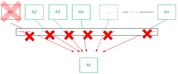 multiple upstream nodes calling downstream with single shared circuit breaker single bad upstream node