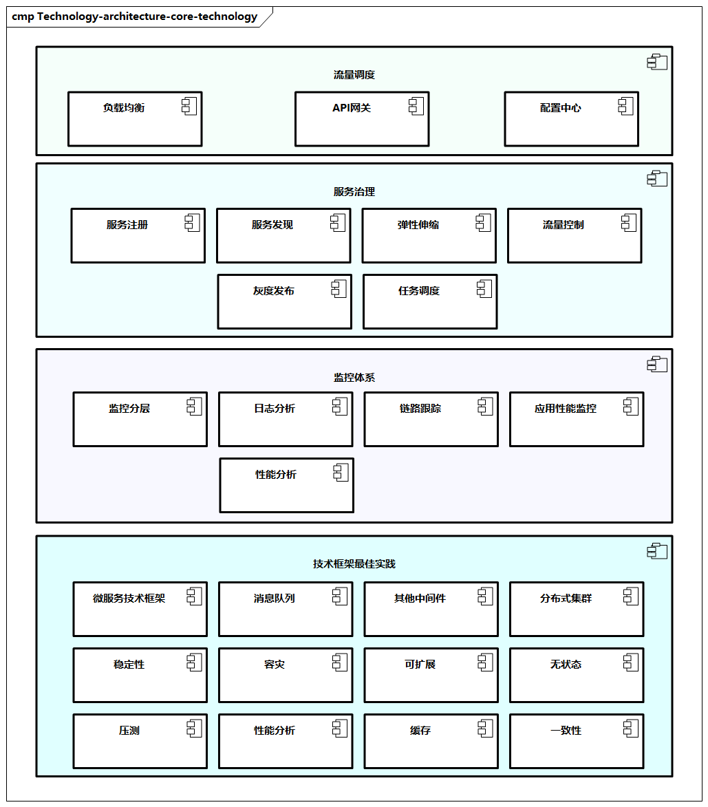 典型技术架构选型图