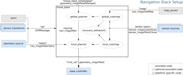 move_base 功能包集