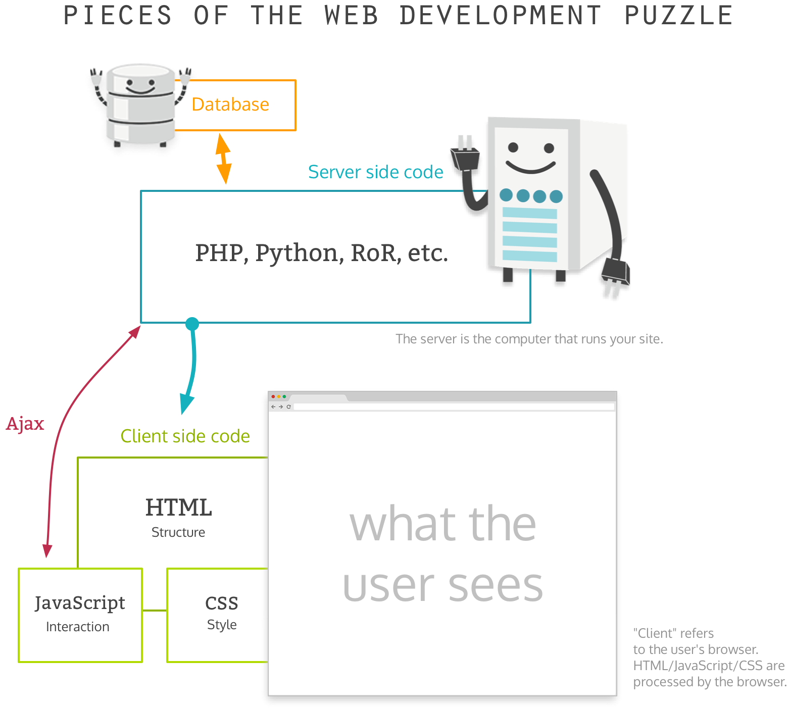 Pieces of the web development puzzle