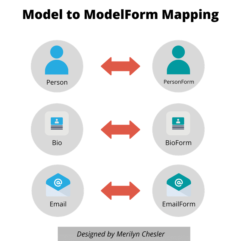 Model to ModelForm Mapping