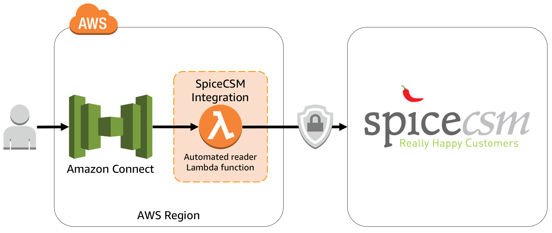 Architecture for SpiceCSM integration