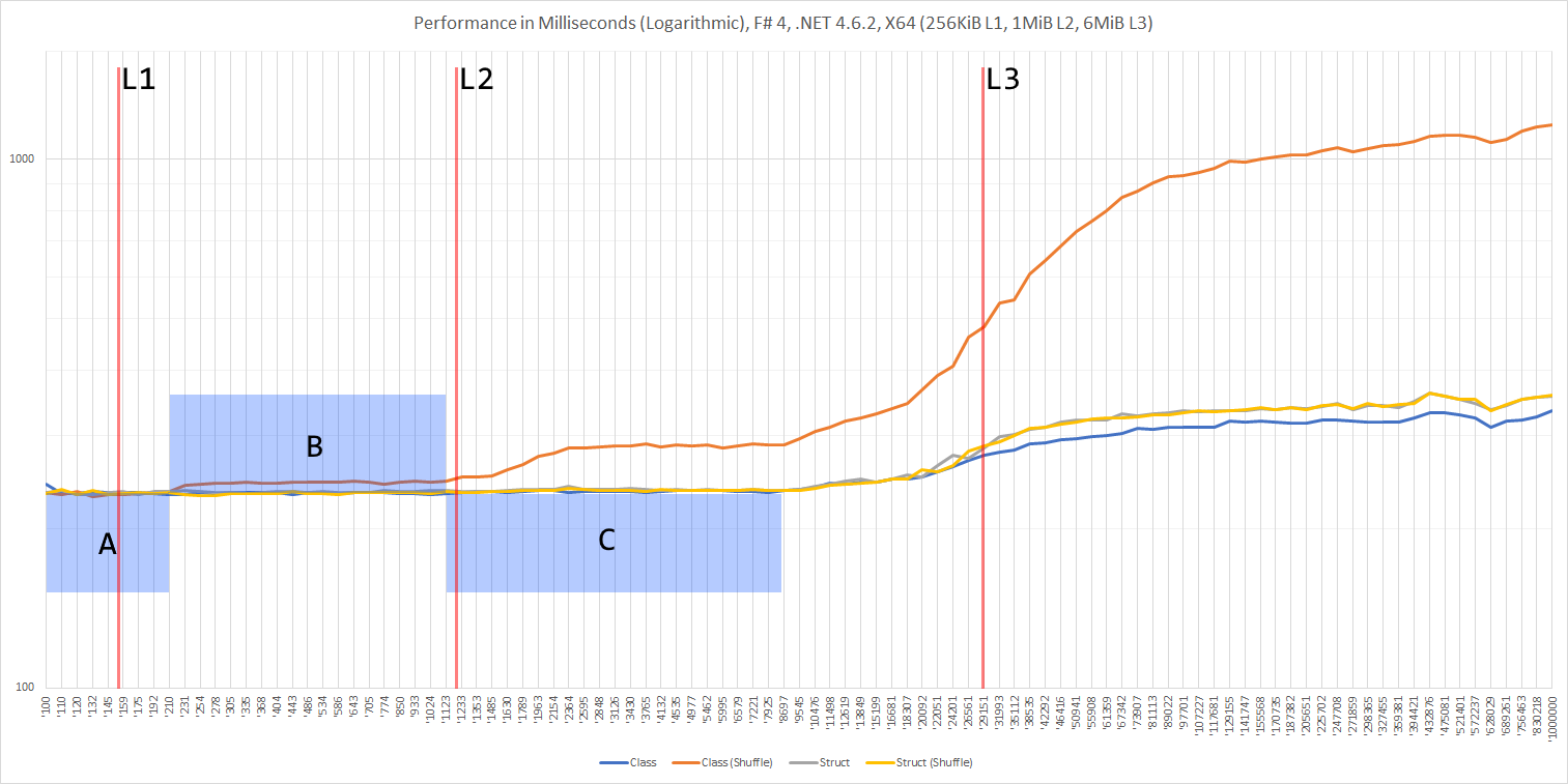 Performance in Milliseconds (Annotated), F# 4, .NET 4.6.2, X64 (256KiB L1, 1MiB L2, 6MiB L3)