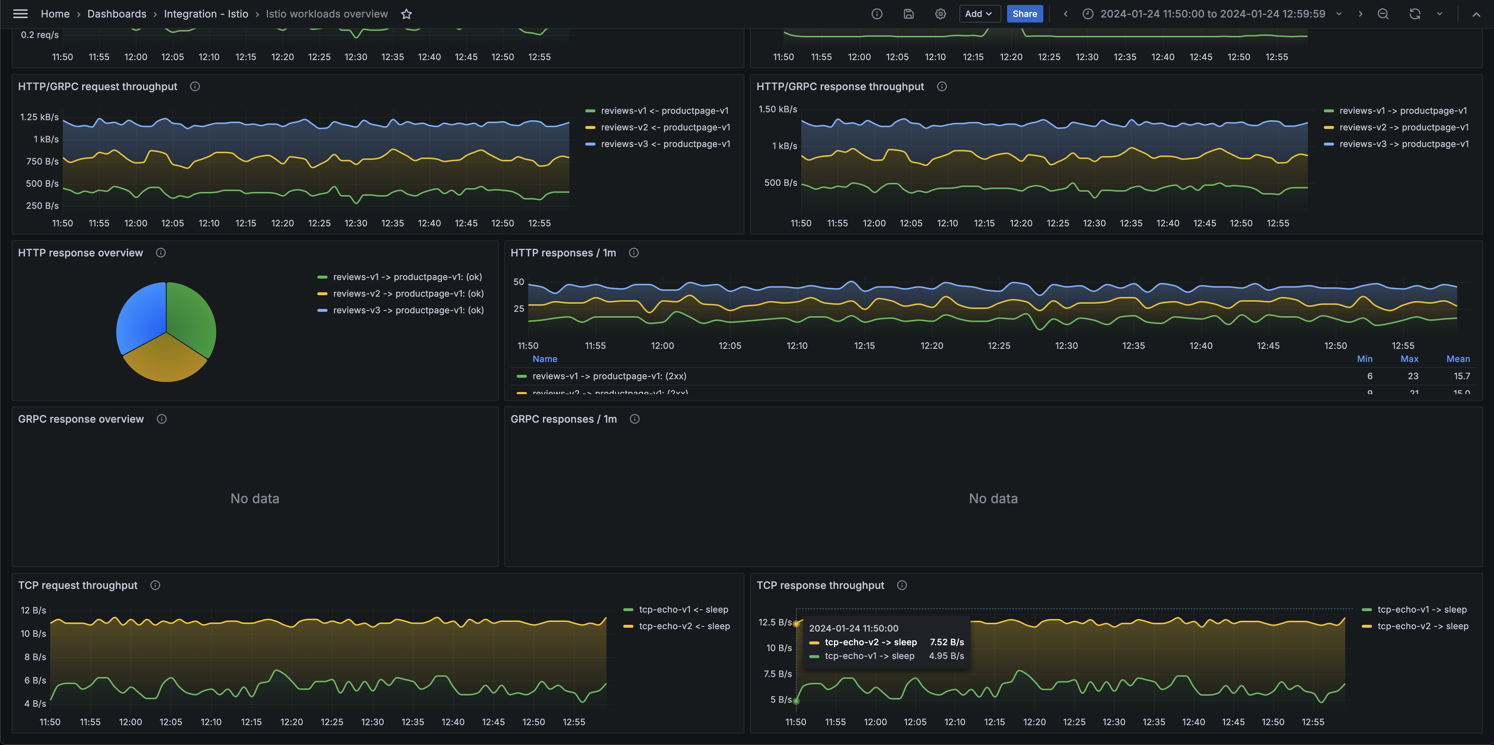 Istio workloads overview dashboard (server TCP)