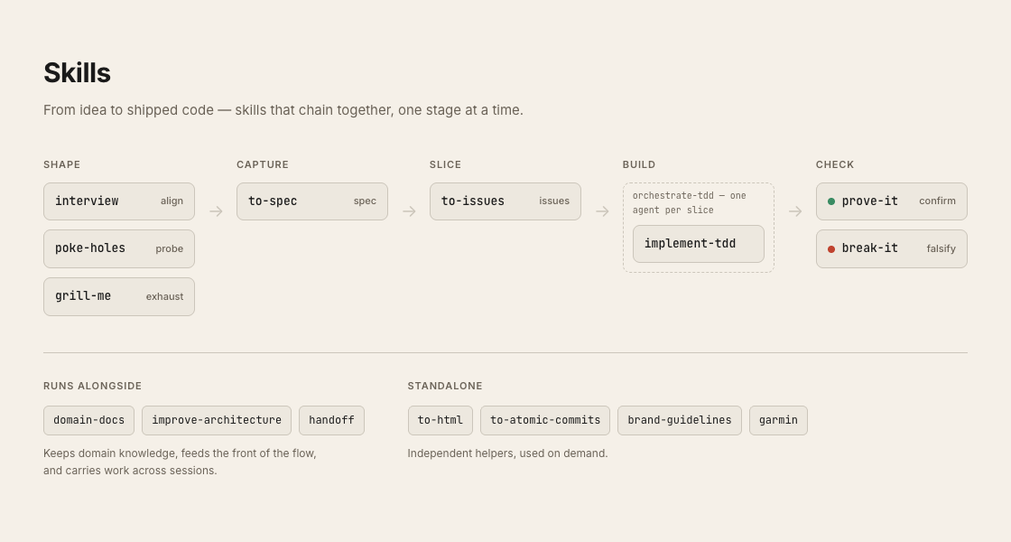 Skills — from idea to shipped code